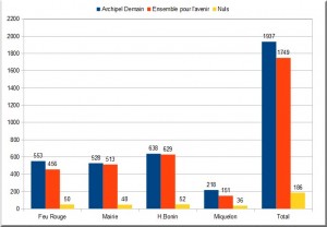 Elections territoriales