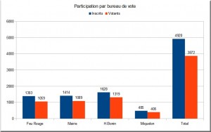 Participation par bureau de vote