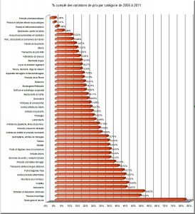 Evolution de l'inflation par catégorie de 2005 à 2011.