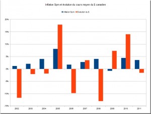 Inflation sur l'Archipel et cours moyen du dollar canadien