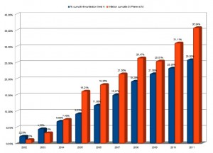 Evolution Inflation Spm et Livret A en % cumulé.