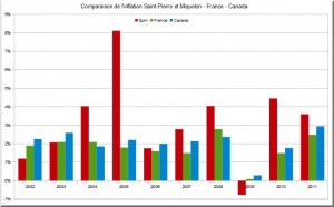 Indice des prix sur l'archipel, en france et au canada